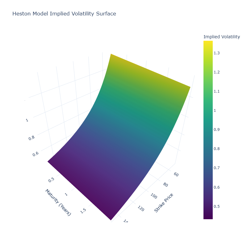 Heston surface example