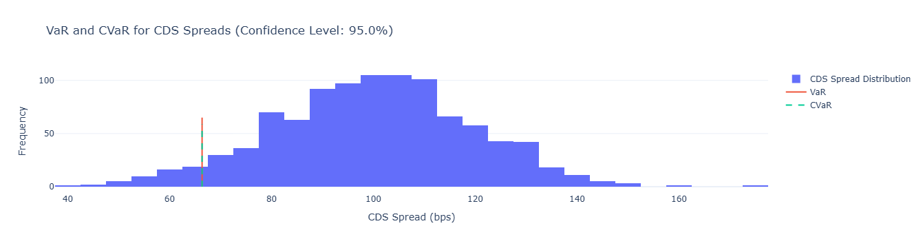 CDS Spread Plot